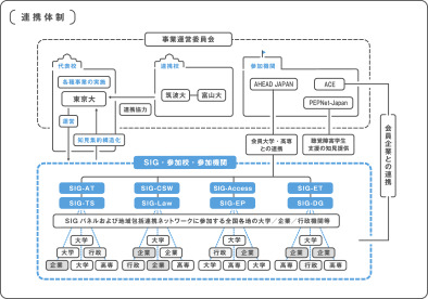 社会で活躍する障害学生支援プラットフォーム形成事業の概要